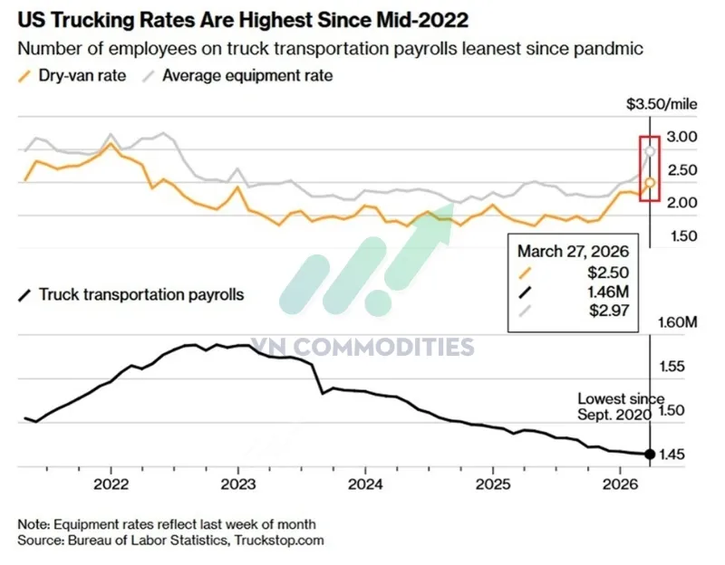 Chi ph&iacute; vận tải đường bộ tại Mỹ đang tăng mạnh 